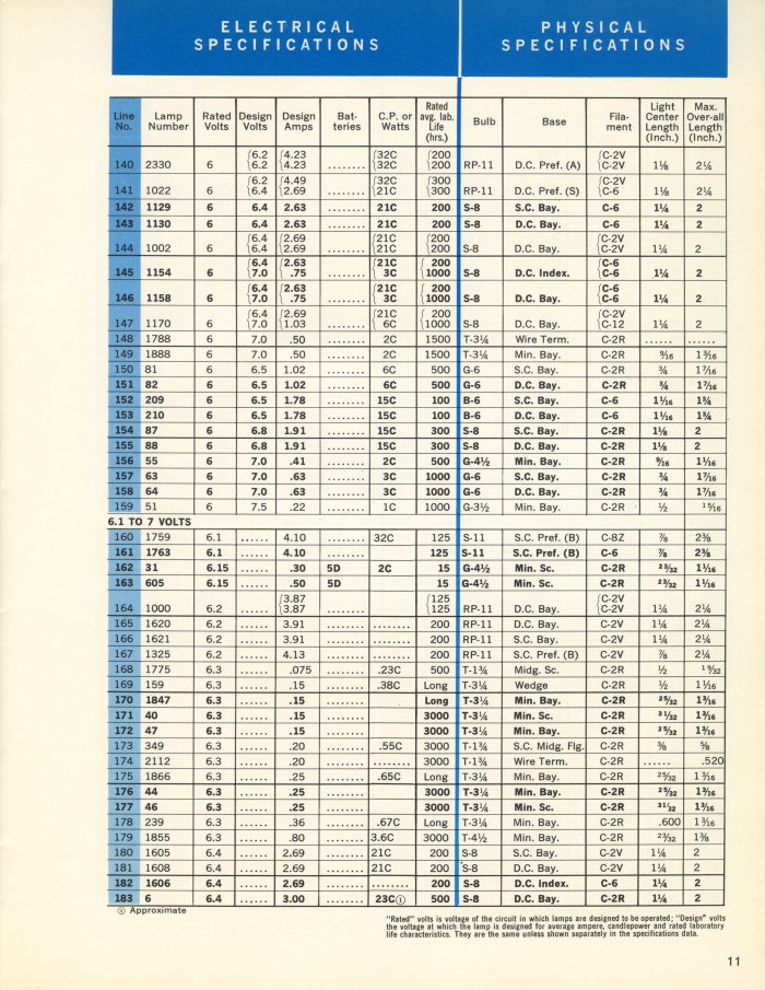 GE Miniature Lamps Catalog Page 11