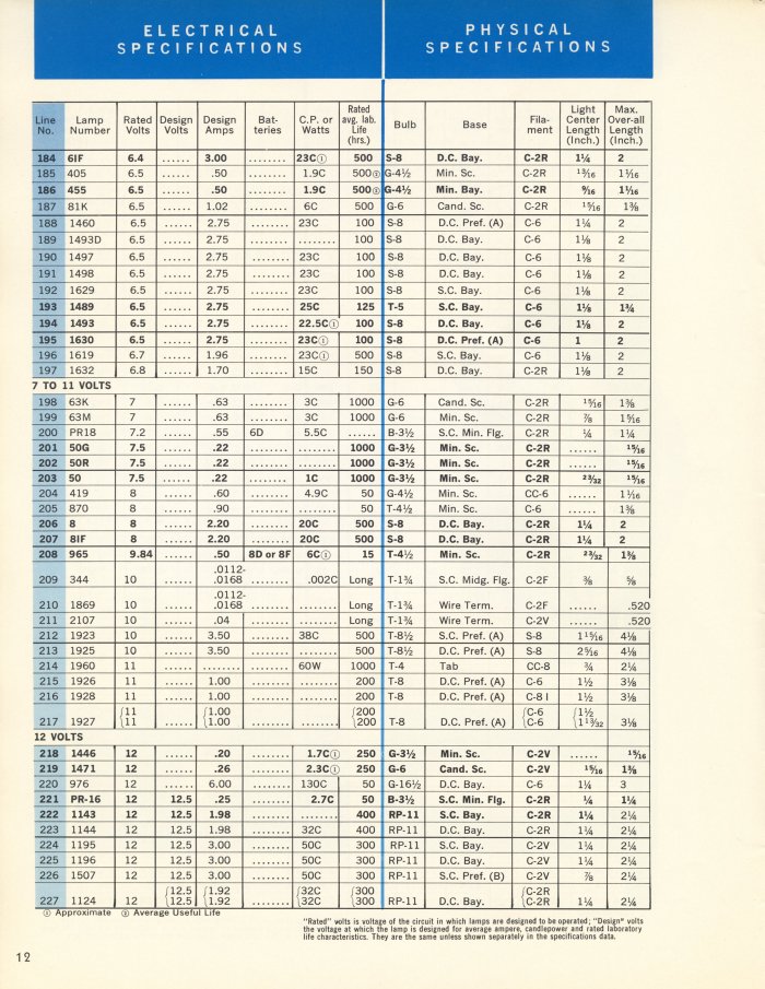 GE Miniature Lamps Catalog Page 12
