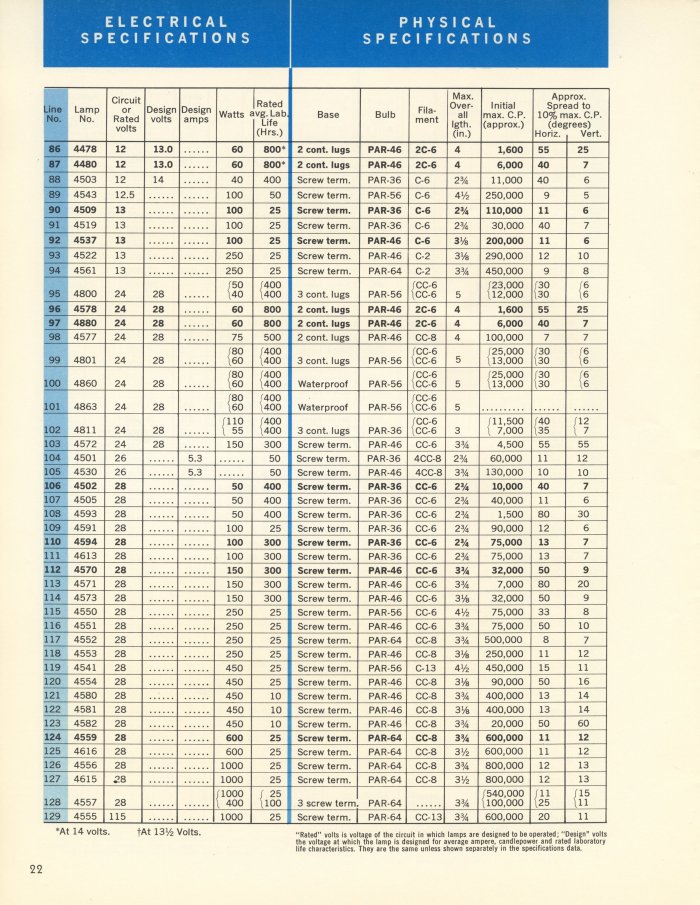 GE Miniature Lamps Catalog Page 22